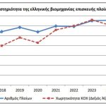 ΕΛΣΤΑΤ: Μικρή μείωση 0,9% στα επισκευασθέντα πλοία - Ανοδος 3,5% στη συνολική χωρητικότητα - Financial Report