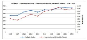 ΕΛΣΤΑΤ: Μικρή μείωση 0,9% στα επισκευασθέντα πλοία - Ανοδος 3,5% στη συνολική χωρητικότητα - Financial Report