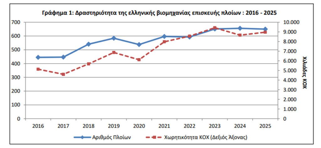ΕΛΣΤΑΤ: Μικρή μείωση 0,9% στα επισκευασθέντα πλοία - Ανοδος 3,5% στη συνολική χωρητικότητα - Financial Report