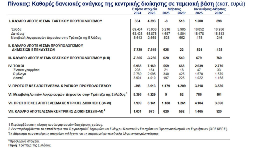 ΤτΕ: Στα 920 εκατ. ευρώ το ταμειακό πλεόνασμα το α' τρίμηνο - Financial Report