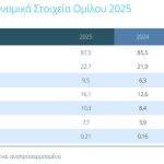 ΕΥΑΘ: Αύξηση καθαρών κερδών 31,6% στα 7,7 εκατ. ευρώ το 2025 - Financial Report