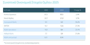 ΕΥΑΘ: Αύξηση καθαρών κερδών 31,6% στα 7,7 εκατ. ευρώ το 2025 - Financial Report