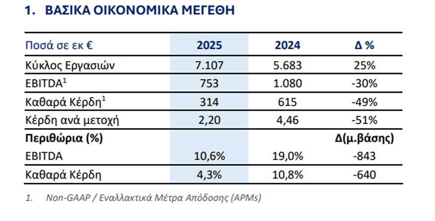 Metlen: "Βουτιά" 49% στα κέρδη στα 314 εκατ. ευρώ το 2025 - Financial Report