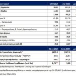 Ομιλος ΑΒΑΞ: Αύξηση 57,7% των καθαρών κερδών στα 48 εκατ. ευρώ το 2025 - Αγγιξε το 1 δισ. ο τζίρος - Financial Report
