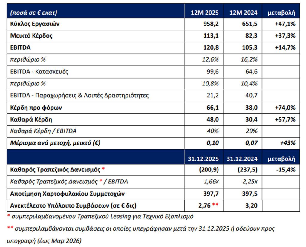 Ομιλος ΑΒΑΞ: Αύξηση 57,7% των καθαρών κερδών στα 48 εκατ. ευρώ το 2025 - Αγγιξε το 1 δισ. ο τζίρος - Financial Report