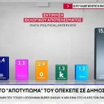 Δημοσκόπηση Interview: Η Νέα Δημοκρατία πρώτη στο 33% – Το ΠΑΣΟΚ ανακάμπτει στις προτιμήσεις των πολιτών