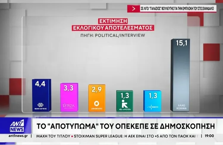 Δημοσκόπηση Interview: Η Νέα Δημοκρατία πρώτη στο 33% – Το ΠΑΣΟΚ ανακάμπτει στις προτιμήσεις των πολιτών