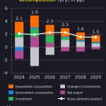 Ελλάδα με αντοχές, αλλά όχι χωρίς κόστος: Η EY βλέπει ανάπτυξη πάνω από την Ευρωζώνη