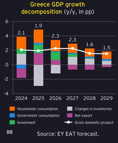 Ελλάδα με αντοχές, αλλά όχι χωρίς κόστος: Η EY βλέπει ανάπτυξη πάνω από την Ευρωζώνη