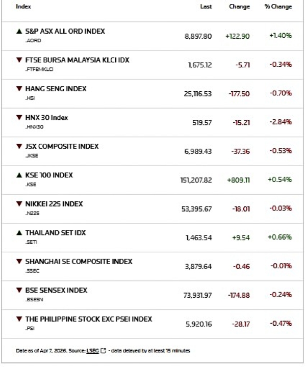 Ασία χωρίς κατεύθυνση καθώς το Στενό του Ορμούζ κρατά τις αγορές σε αγωνία