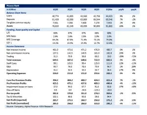 Τράπεζα Πειραιώς: Κέρδη 275 εκατ. ευρώ στο α’ τρίμηνο 2026 «βλέπει» η Axia