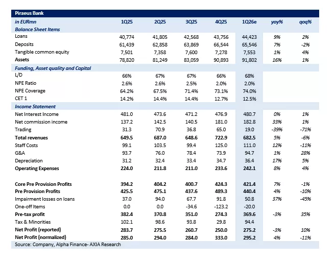Τράπεζα Πειραιώς: Κέρδη 275 εκατ. ευρώ στο α’ τρίμηνο 2026 «βλέπει» η Axia
