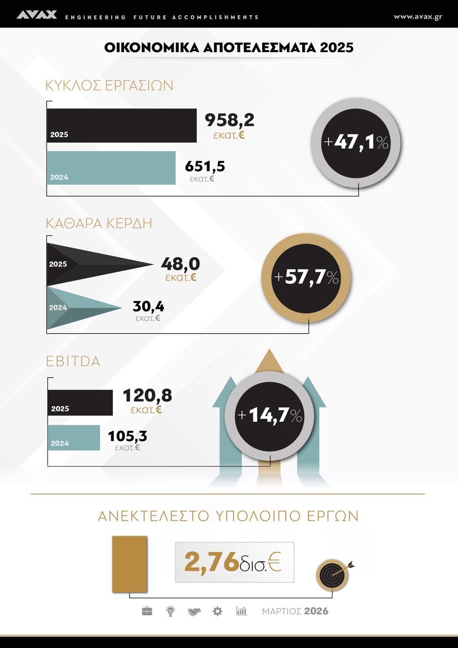 Όμιλος ΑΒΑΞ: Εκρηκτική ανάπτυξη και ιστορικό ρεκόρ το 2025 – Κύκλος εργασιών κοντά στο 1 δισ. ευρώ, ισχυρά κέρδη και υψηλό μέρισμα