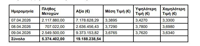 Alpha Bank: €19,19 εκατ. για αγορά μετοχών της σε τρεις ημέρες - Financial Report