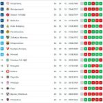 Βαθμολογία Euroleague: Ολυμπιακός πρώτος, Παναθηναϊκός στην εξάδα - Δυνατές νίκες σε Ρεάλ και Μπαρτσελόνα