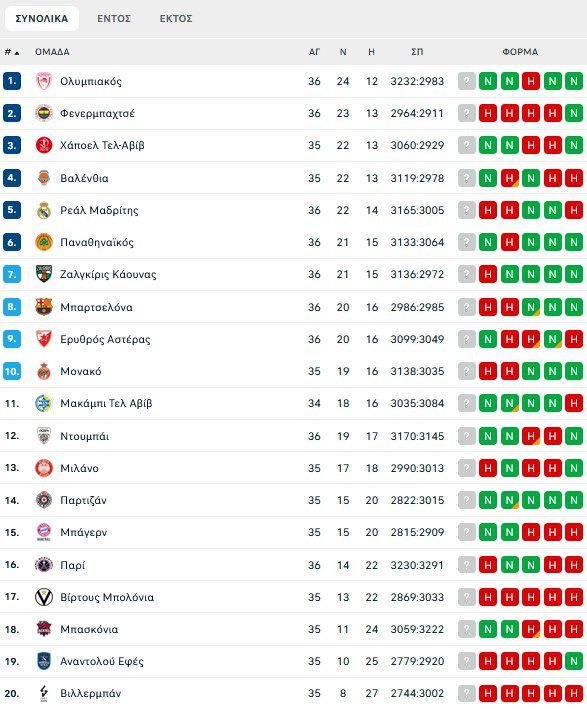 Βαθμολογία Euroleague: Ολυμπιακός πρώτος, Παναθηναϊκός στην εξάδα - Δυνατές νίκες σε Ρεάλ και Μπαρτσελόνα