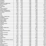 Χρηματιστήριο: Ποιες μετοχές κάλυψαν τη χασούρα του πολέμου