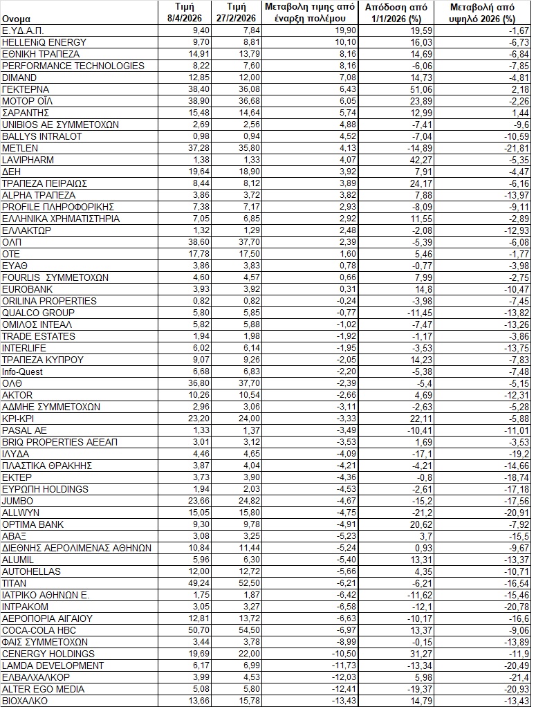 Χρηματιστήριο: Ποιες μετοχές κάλυψαν τη χασούρα του πολέμου