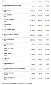 Ράλι ανόδου στην Ευρώπη: DAX και IBEX οδηγούν την κούρσα - «Πράσινα» ταμπλό παντού