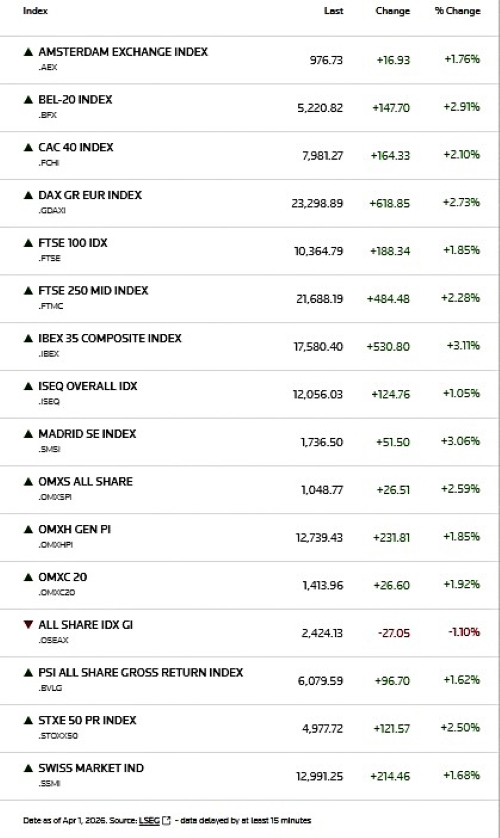Ράλι ανόδου στην Ευρώπη: DAX και IBEX οδηγούν την κούρσα - «Πράσινα» ταμπλό παντού