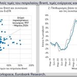 Eurobank Research: Η ενεργειακή κρίση ενισχύει τους κινδύνους για την οικονομία τους επόμενους μήνες