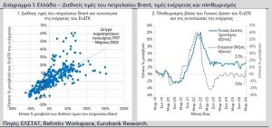 Eurobank Research: Η ενεργειακή κρίση ενισχύει τους κινδύνους για την οικονομία τους επόμενους μήνες
