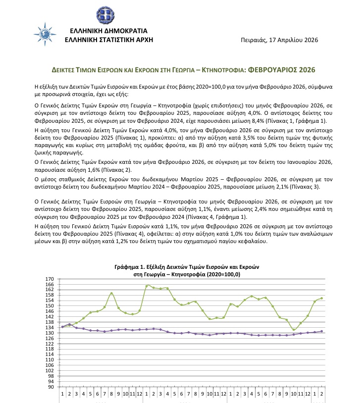 Αγροτικό σοκ: Νέα άνοδος τιμών σε παραγωγή και κόστος - «Τσιμπάνε» για 5ο μήνα οι εισροές