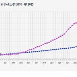 Τιμές και ενοίκια κατοικιών στην ΕΕ, 1ο τρίμηνο 2010 - 4ο τρίμηνο 2025. Γράφημα γραμμών - Κάντε κλικ παρακάτω για να δείτε το πλήρες σύνολο δεδομένων.