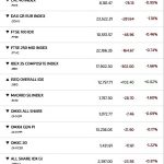 Ευρωαγορές σε πτώση: Το Ιράν «παγώνει» τις ελπίδες για ειρήνη