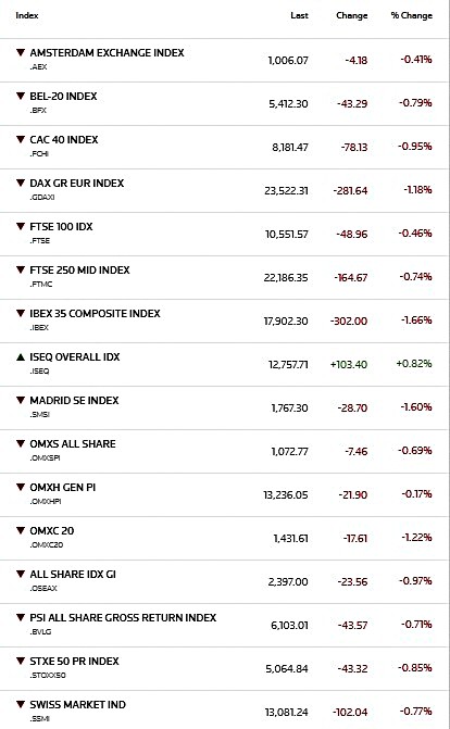 Ευρωαγορές σε πτώση: Το Ιράν «παγώνει» τις ελπίδες για ειρήνη