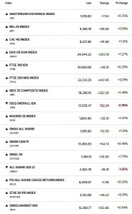 Αγορές με «γκάζι» και φρένο μαζί: Ράλι στην Ευρώπη, αλλά το Ιράν διατηρεί την ένταση