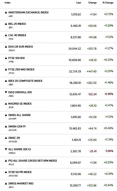Αγορές με «γκάζι» και φρένο μαζί: Ράλι στην Ευρώπη, αλλά το Ιράν διατηρεί την ένταση