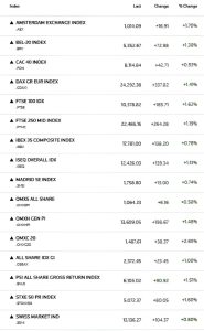 Ευρωαγορές: Ανατροπή σκηνικού με τον Stoxx 600 στο +1,4% - Αντίδραση με βάθος