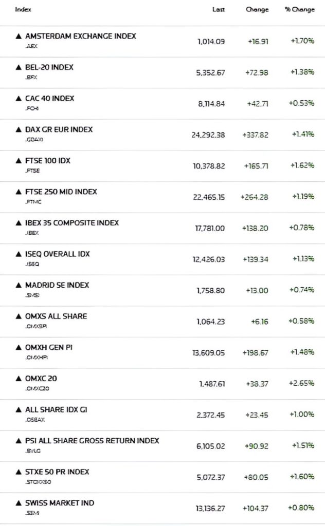 Ευρωαγορές: Ανατροπή σκηνικού με τον Stoxx 600 στο +1,4% - Αντίδραση με βάθος