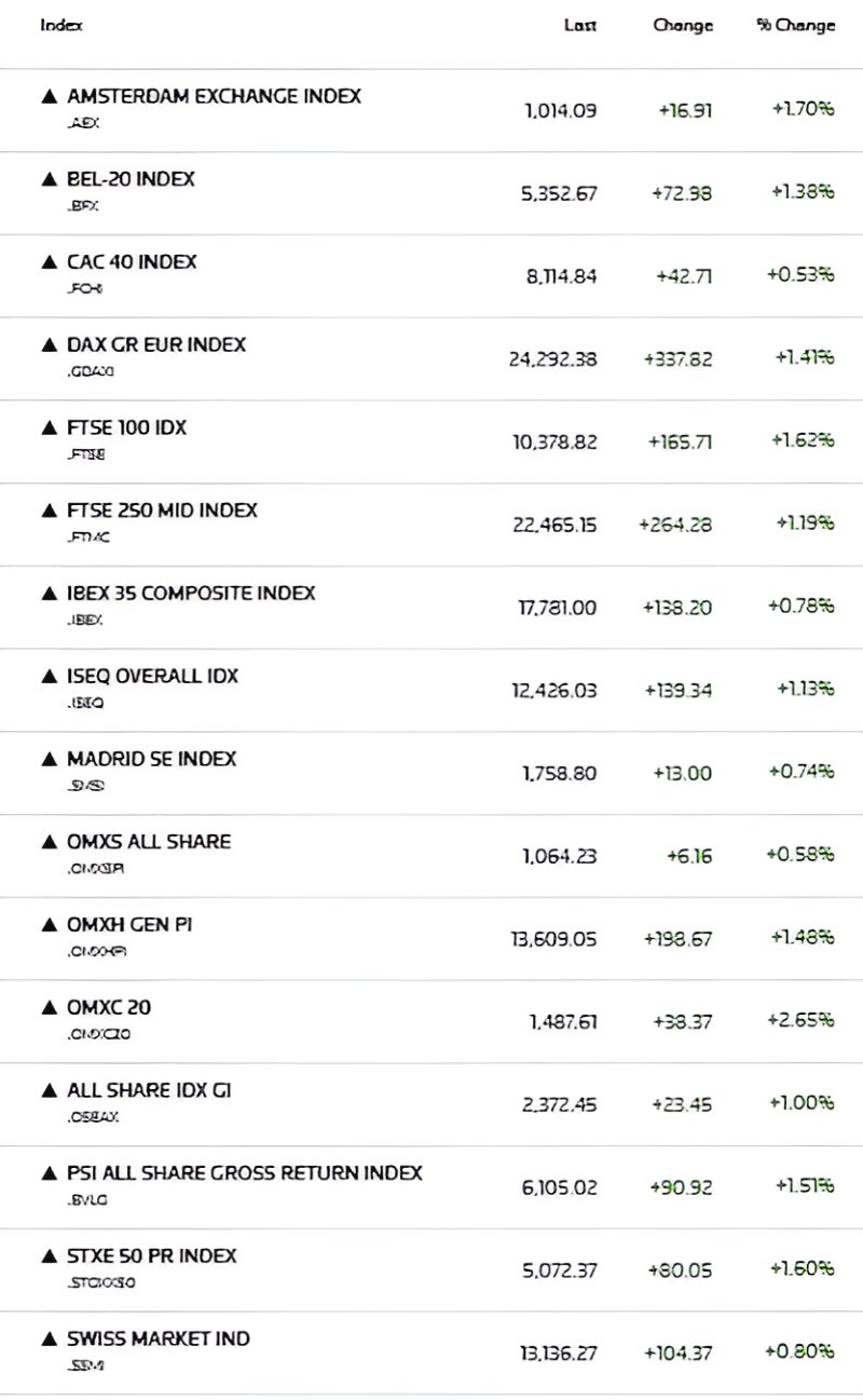 Ευρωαγορές: Ανατροπή σκηνικού με τον Stoxx 600 στο +1,4% - Αντίδραση με βάθος