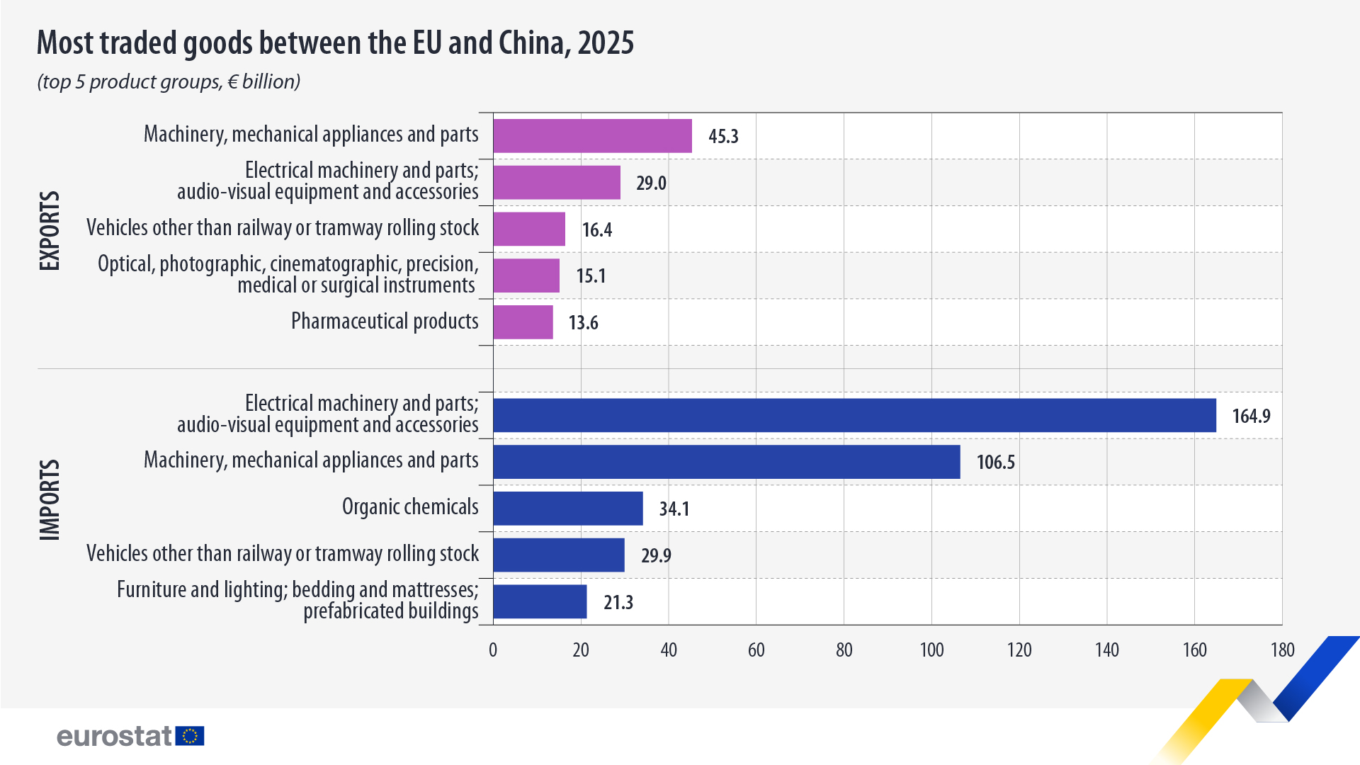 Τα πιο εμπορεύσιμα αγαθά μεταξύ ΕΕ και Κίνας, 2025 (5 κορυφαίες ομάδες προϊόντων, δισεκατομμύρια ευρώ). Διπλό ραβδόγραμμα. Σύνδεσμος για το πλήρες σύνολο δεδομένων παρακάτω.