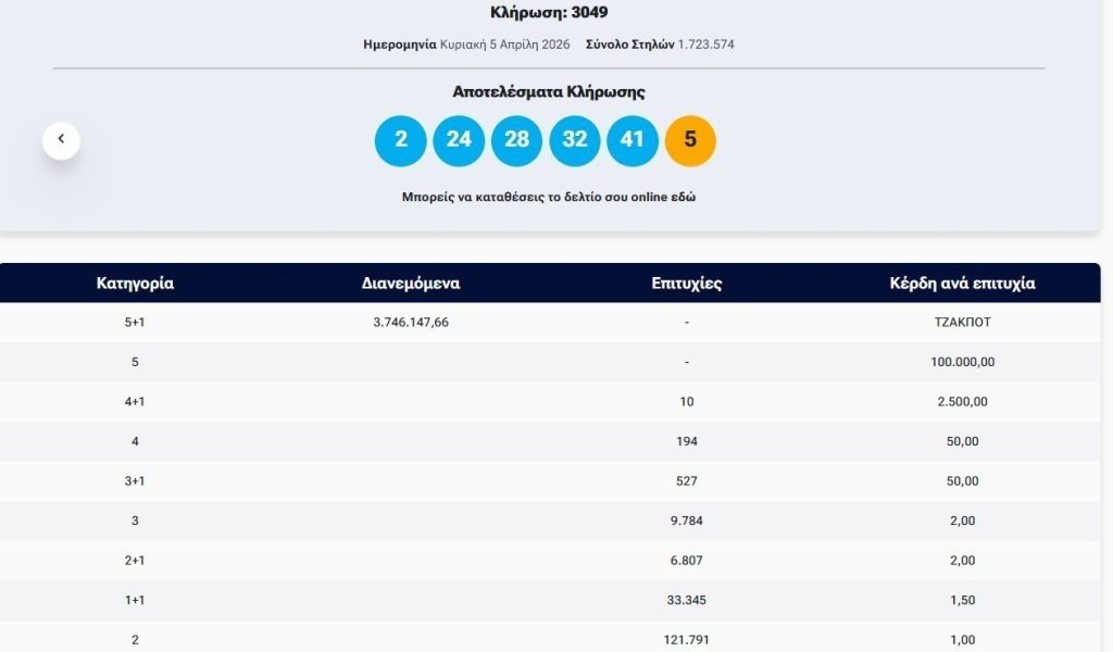 Κλήρωση Τζόκερ 5/4/2026: Αυτοί είναι οι αριθμοί που κερδίζουν 3,7 εκατ. ευρώ (pic) | Ειδήσεις για την Οικονομία | newmoney
