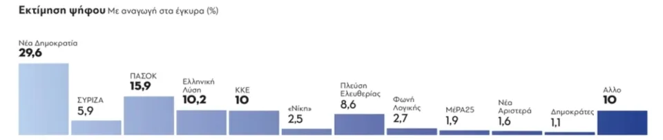 Δημοσκόπηση GPO: Πρώτη η ΝΔ με 23,8% – Άνοδος για ΠΑΣΟΚ, στο 17,2% οι αναποφάσιστοι