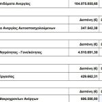 Ολοκληρώθηκαν οι πληρωμές της ΔΥΠΑ για τον Μάρτιο - Financial Report