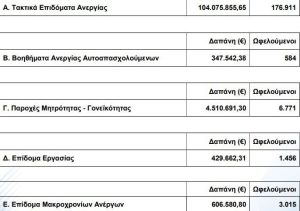Ολοκληρώθηκαν οι πληρωμές της ΔΥΠΑ για τον Μάρτιο - Financial Report