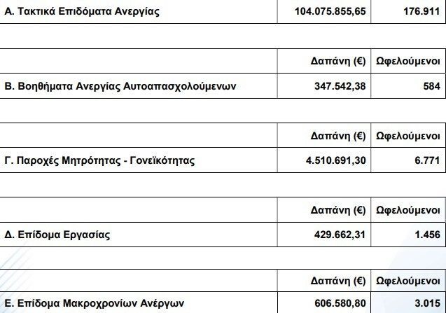 Ολοκληρώθηκαν οι πληρωμές της ΔΥΠΑ για τον Μάρτιο - Financial Report