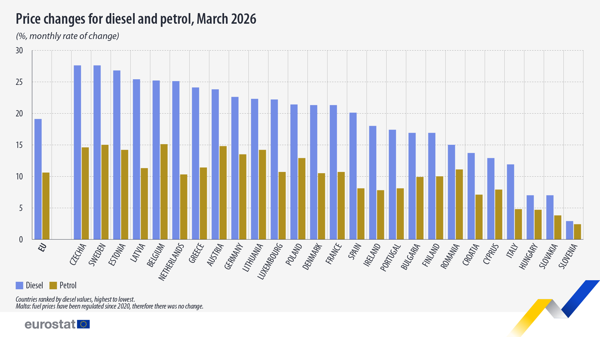 Αλλαγές τιμών για ντίζελ και βενζίνη, Μάρτιος 2026 (%, μηνιαίο ποσοστό μεταβολής). Οριζόντιο ραβδόγραμμα. Σύνδεσμος για το πλήρες σύνολο δεδομένων παρακάτω.