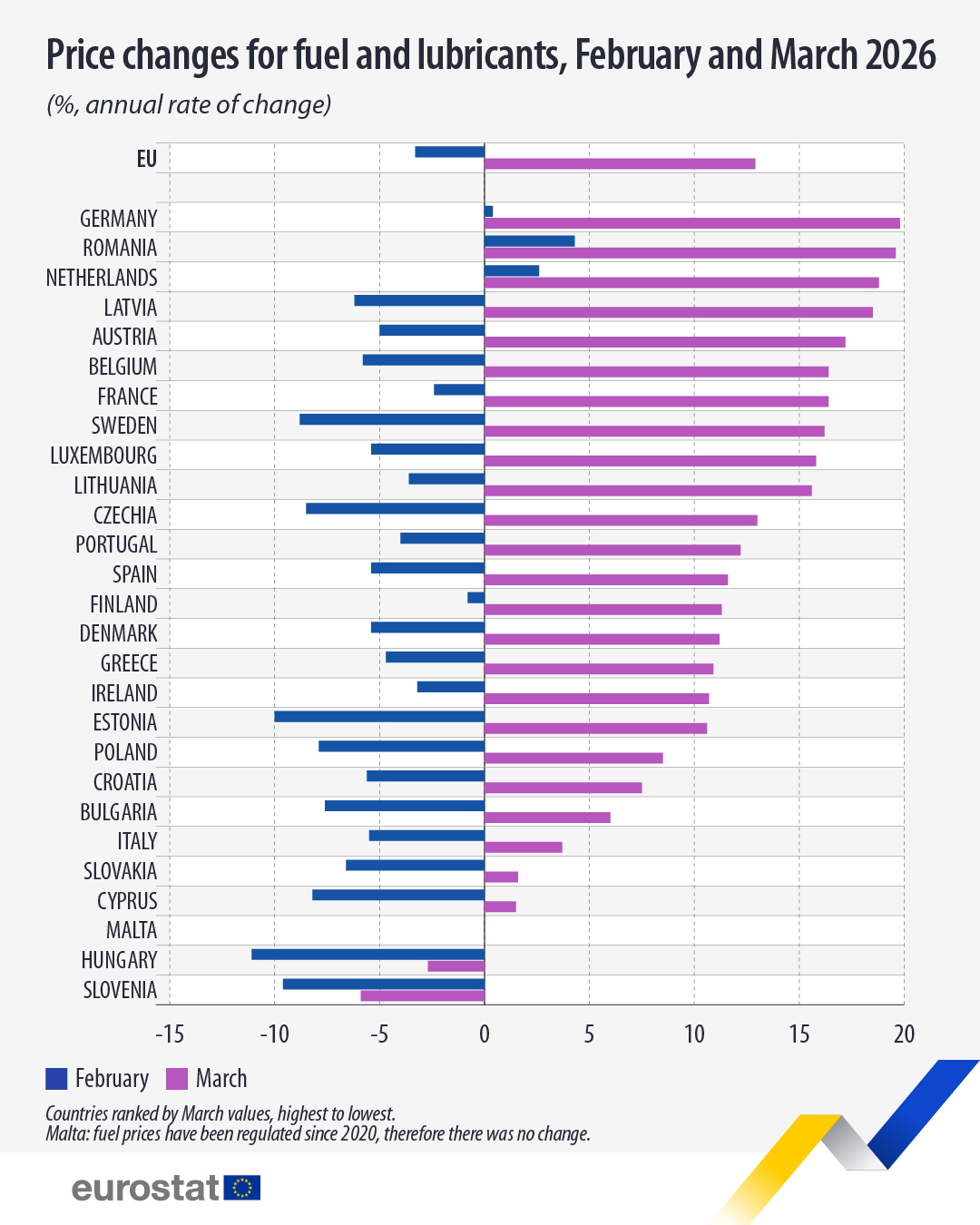 Μεταβολές τιμών καυσίμων και λιπαντικών, Φεβρουάριος και Μάρτιος 2026 (%, ετήσιος ρυθμός μεταβολής). Κάθε ραβδόγραμμα. Σύνδεσμος για το πλήρες σύνολο δεδομένων παρακάτω.