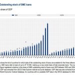 Έρευνα ΟΟΣΑ: Βελτίωση της χρηματοδότησης προς ΜμΕ στην Ελλάδα, αλλά ακριβότερο χρήμα και επίμονα εμπόδια - Financial Report