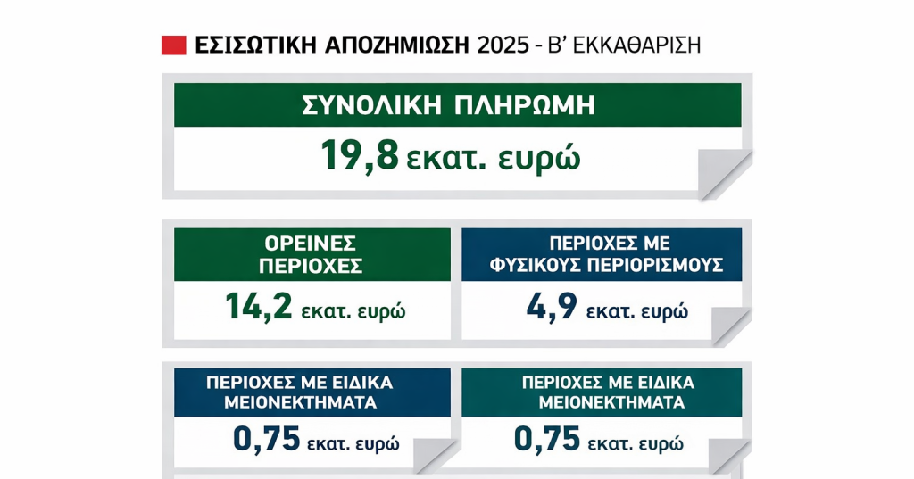 Εξισωτική αποζημίωση: «Κουρεμένη» η Β’ εκκαθάριση - Τι ποσά μπήκαν στους λογαριασμούς