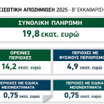 Εξισωτική αποζημίωση: «Κουρεμένη» η Β’ εκκαθάριση - Τι ποσά μπήκαν στους λογαριασμούς