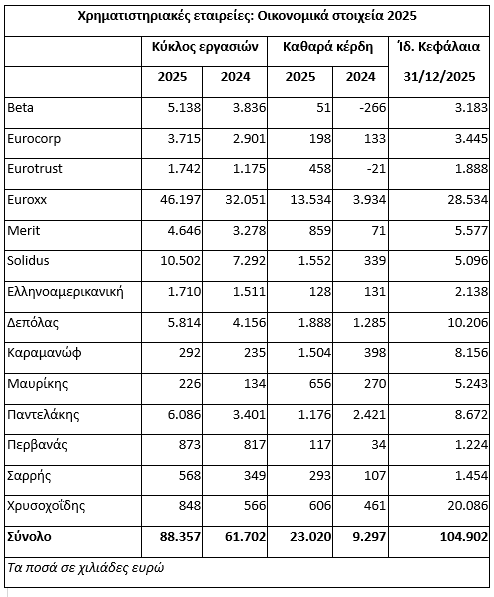 Εκρηξη κερδοφορίας για τις 14 ΑΧΕΠΕΥ το 2025