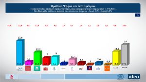 ALCO: Κυρίαρχη η ΝΔ - ο «πολιτικός σεισμός» Τσίπρα-Καρυστιανού αλλάζει το παιχνίδι στα υπόλοιπα κόμματα