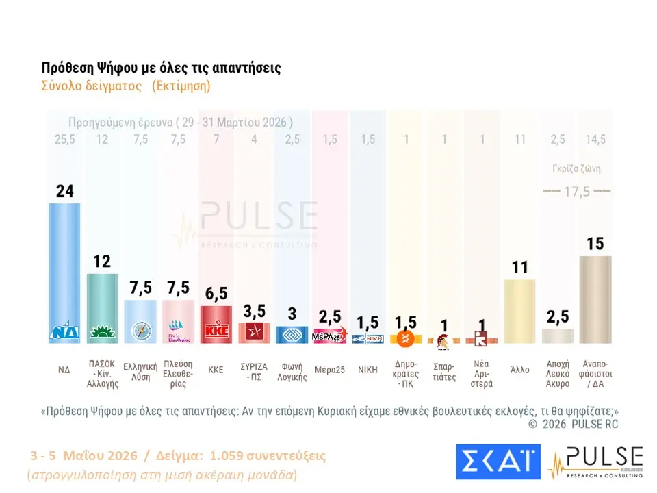 Δημοσκόπηση Pulse: Η ΝΔ κρατά ισχυρό προβάδισμα έναντι του ΠΑΣΟΚ